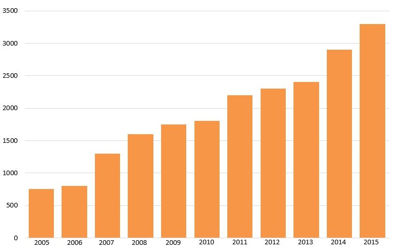 Количество реализованных вывесок 