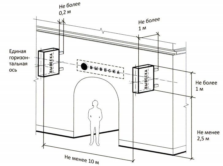 Требования для согласования вывески в Москве