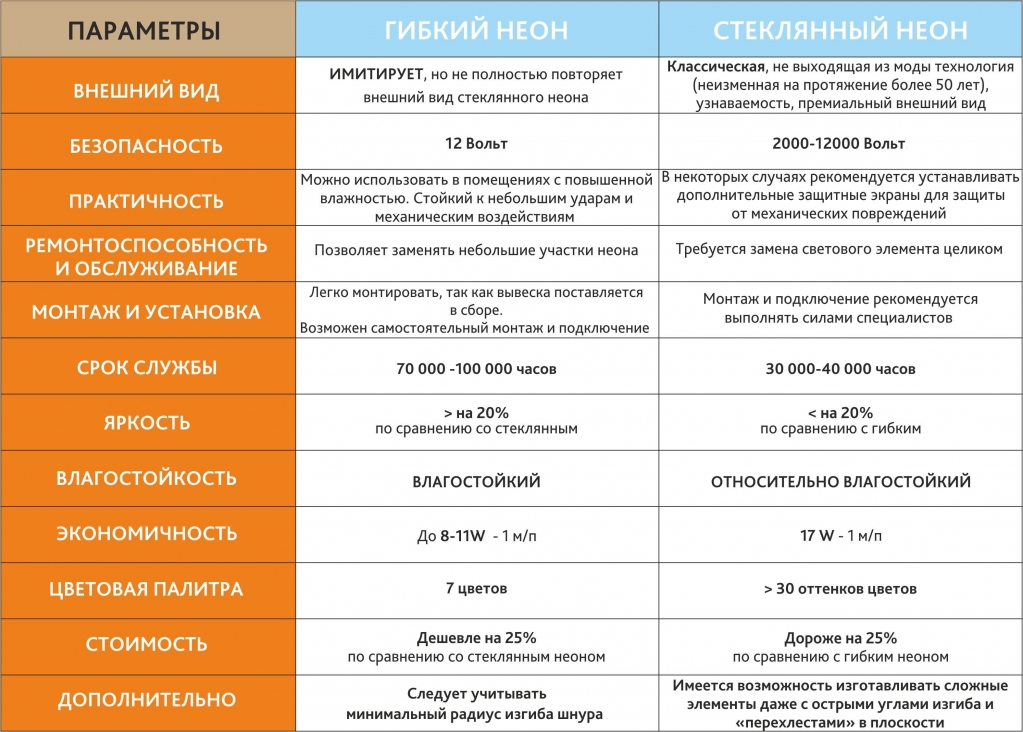 Сравнительная таблица гибкого и газосветового неона